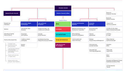 ILO organizational chart in PDF
