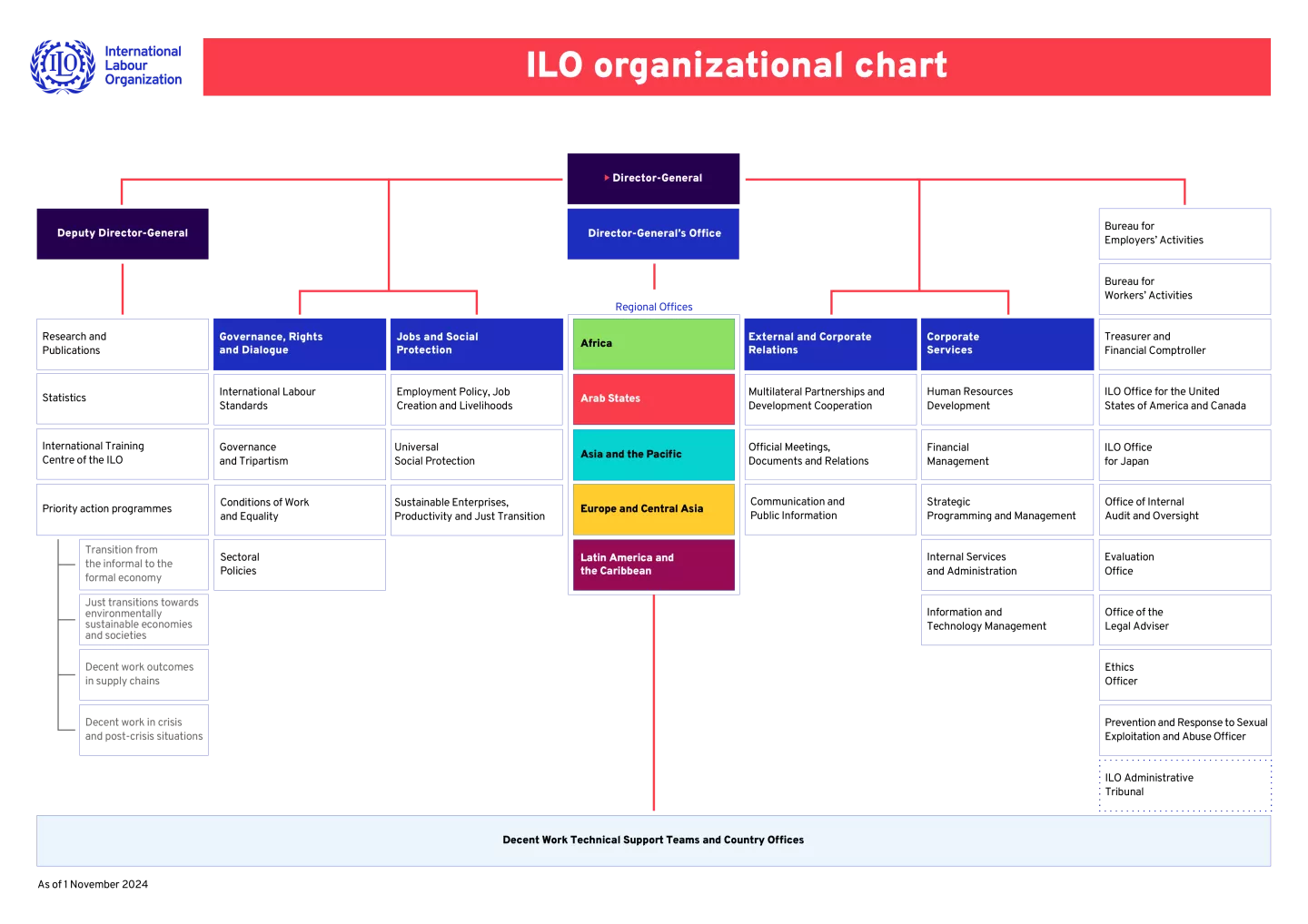 ILO organizational chart in PDF